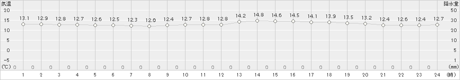 久留米(>2015年11月25日)のアメダスグラフ