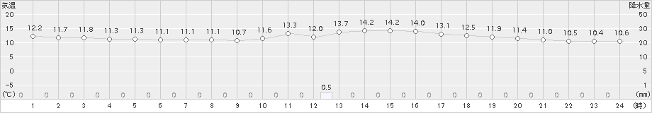 黒木(>2015年11月25日)のアメダスグラフ