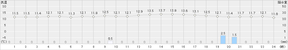 伊万里(>2015年11月25日)のアメダスグラフ