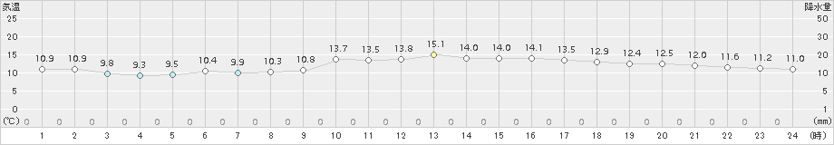 高千穂(>2015年11月25日)のアメダスグラフ