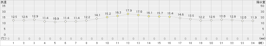 日向(>2015年11月25日)のアメダスグラフ