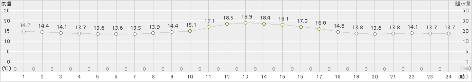 西米良(>2015年11月25日)のアメダスグラフ