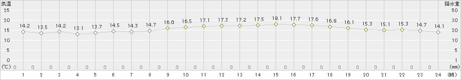 赤江(>2015年11月25日)のアメダスグラフ