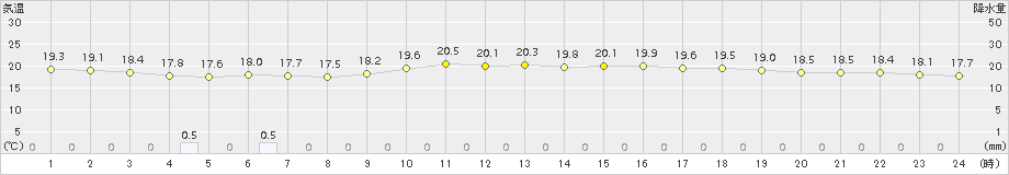 種子島(>2015年11月25日)のアメダスグラフ