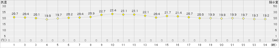 伊仙(>2015年11月25日)のアメダスグラフ