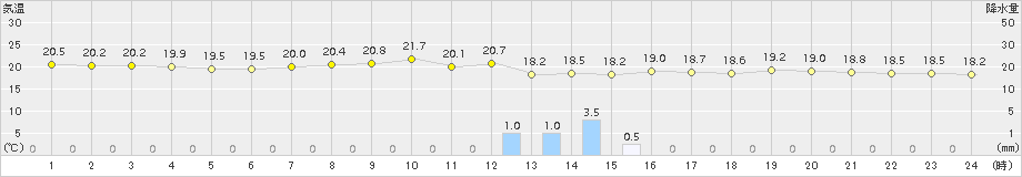 奥(>2015年11月25日)のアメダスグラフ