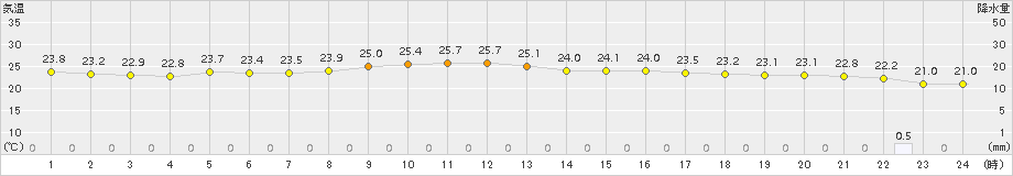 大原(>2015年11月25日)のアメダスグラフ