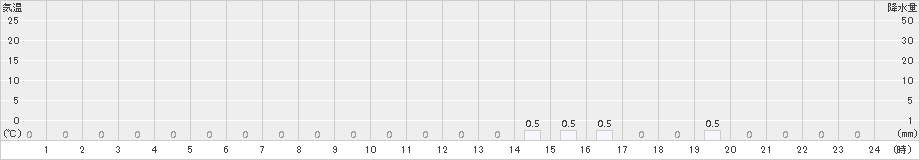 手稲山(>2015年11月26日)のアメダスグラフ