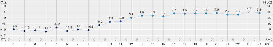 月形(>2015年11月26日)のアメダスグラフ