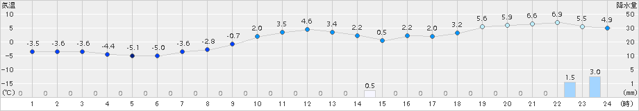 共和(>2015年11月26日)のアメダスグラフ