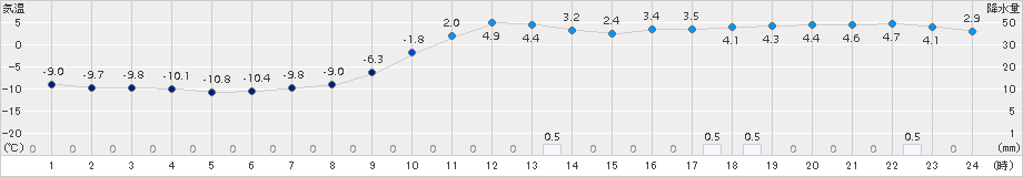 倶知安(>2015年11月26日)のアメダスグラフ
