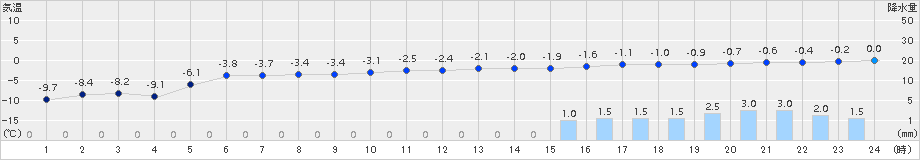 更別(>2015年11月26日)のアメダスグラフ