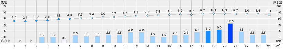 むつ(>2015年11月26日)のアメダスグラフ