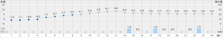 脇神(>2015年11月26日)のアメダスグラフ