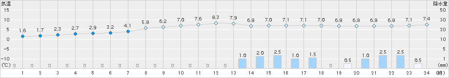 雄和(>2015年11月26日)のアメダスグラフ