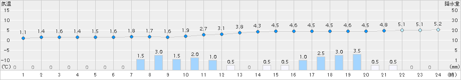 若柳(>2015年11月26日)のアメダスグラフ