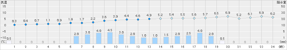 駒ノ湯(>2015年11月26日)のアメダスグラフ