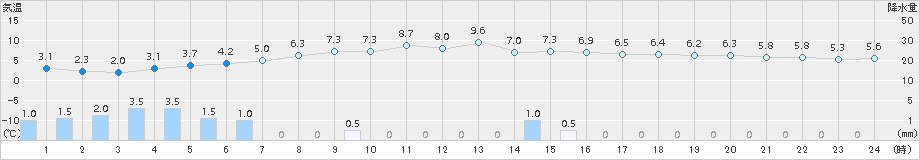 猪苗代(>2015年11月26日)のアメダスグラフ