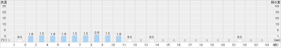 平(>2015年11月26日)のアメダスグラフ