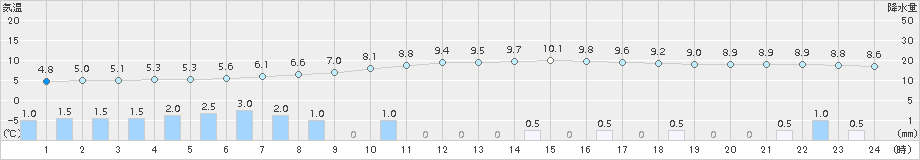 鹿沼(>2015年11月26日)のアメダスグラフ