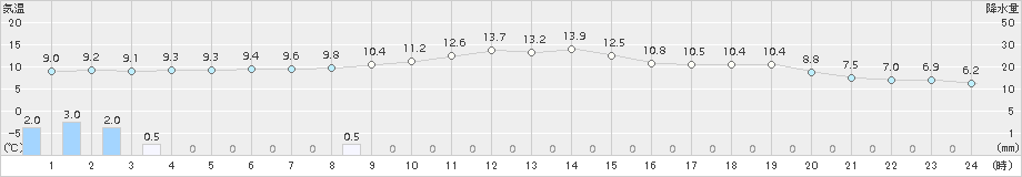 桑名(>2015年11月26日)のアメダスグラフ