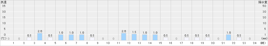 赤谷(>2015年11月26日)のアメダスグラフ