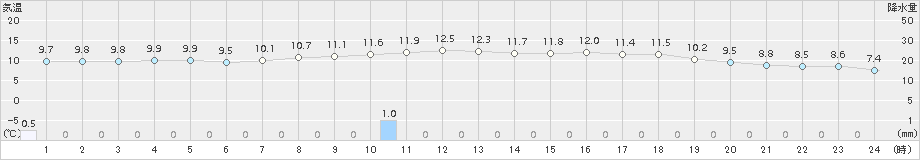 豊中(>2015年11月26日)のアメダスグラフ