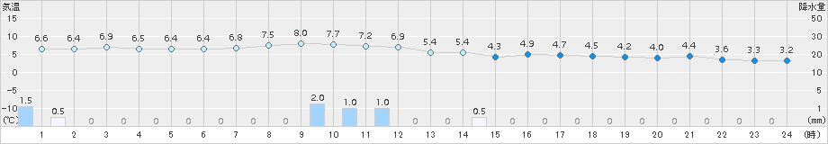 生駒山(>2015年11月26日)のアメダスグラフ