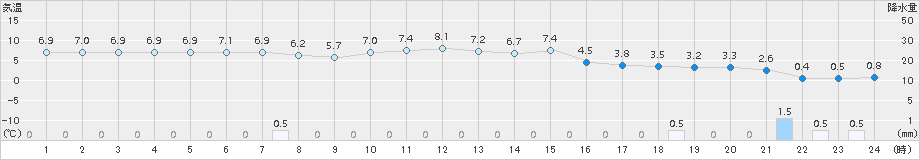 庄原(>2015年11月26日)のアメダスグラフ