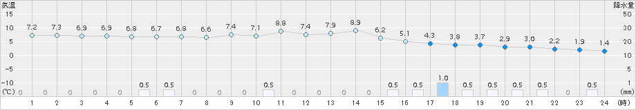 加計(>2015年11月26日)のアメダスグラフ