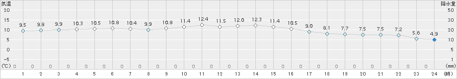 大竹(>2015年11月26日)のアメダスグラフ