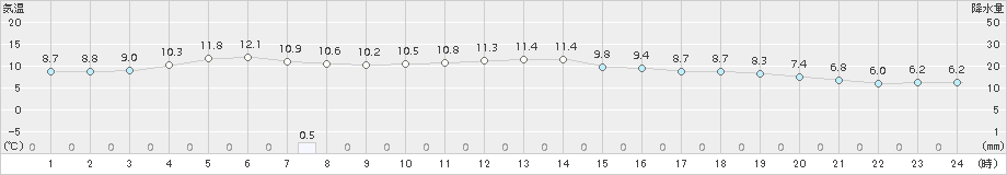 鳥取(>2015年11月26日)のアメダスグラフ