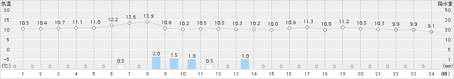 多度津(>2015年11月26日)のアメダスグラフ