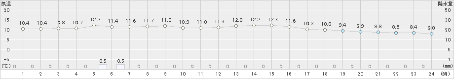 今治(>2015年11月26日)のアメダスグラフ