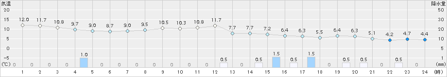 太宰府(>2015年11月26日)のアメダスグラフ