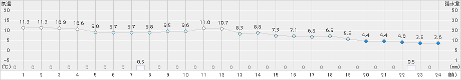 朝倉(>2015年11月26日)のアメダスグラフ