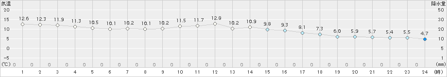 久留米(>2015年11月26日)のアメダスグラフ