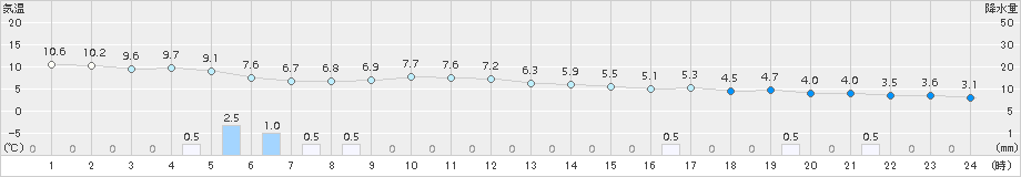 高千穂(>2015年11月26日)のアメダスグラフ