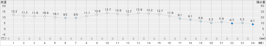 日向(>2015年11月26日)のアメダスグラフ