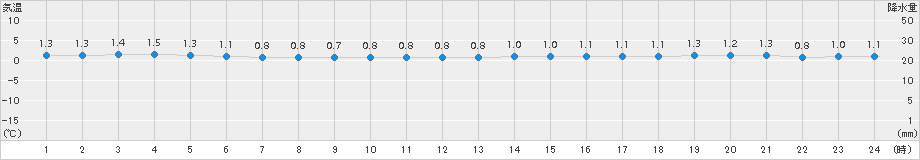 声問(>2015年11月27日)のアメダスグラフ