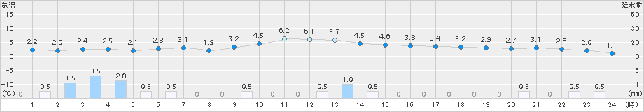 倶知安(>2015年11月27日)のアメダスグラフ