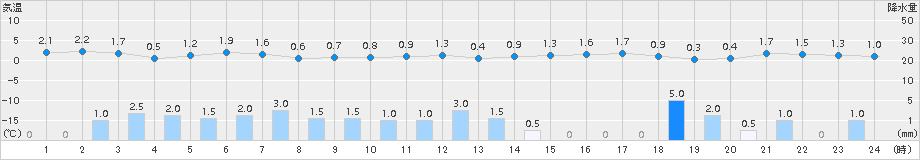 湧別(>2015年11月27日)のアメダスグラフ