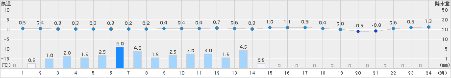 津別(>2015年11月27日)のアメダスグラフ