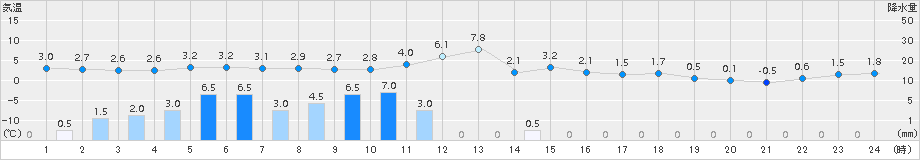 別海(>2015年11月27日)のアメダスグラフ