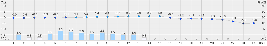 陸別(>2015年11月27日)のアメダスグラフ