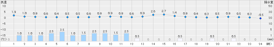 本別(>2015年11月27日)のアメダスグラフ