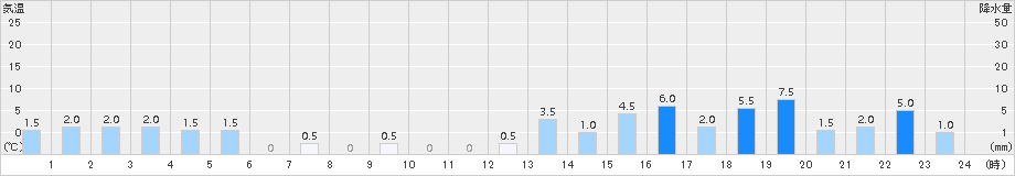 千軒(>2015年11月27日)のアメダスグラフ