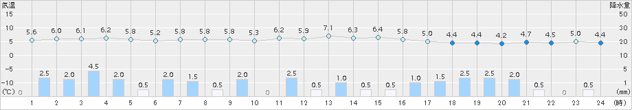 大館(>2015年11月27日)のアメダスグラフ