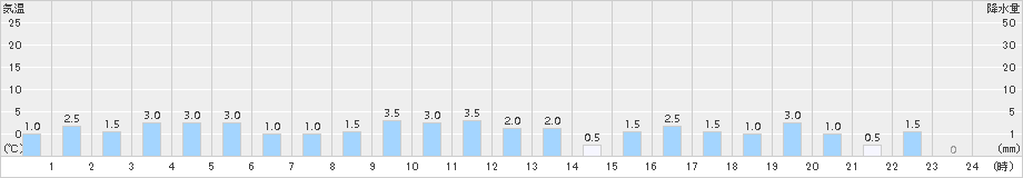 桧木内(>2015年11月27日)のアメダスグラフ