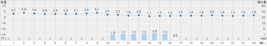 奥中山(>2015年11月27日)のアメダスグラフ